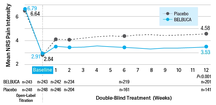 Mean NRS Pain Intensity by Double-Blind Treatment (weeks) graph